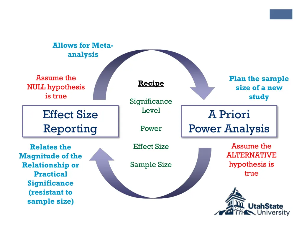 allows for meta analysis