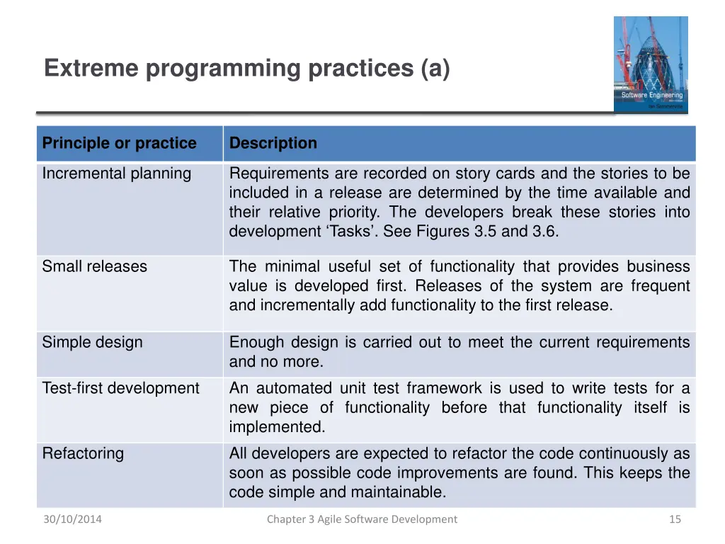 extreme programming practices a