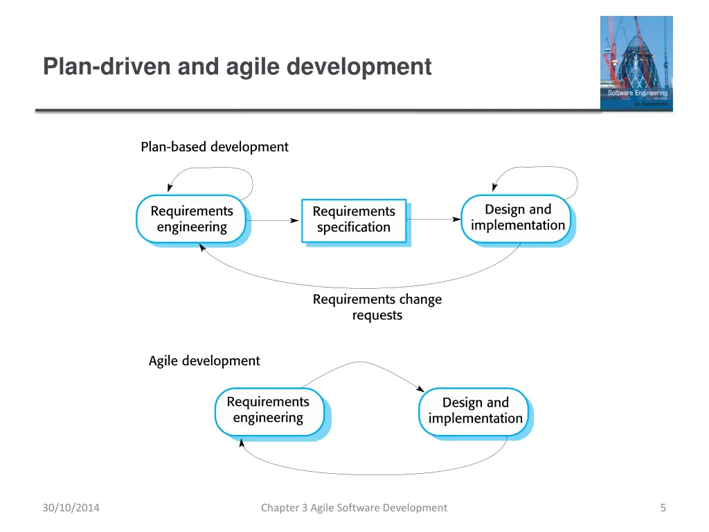 plan driven and agile development