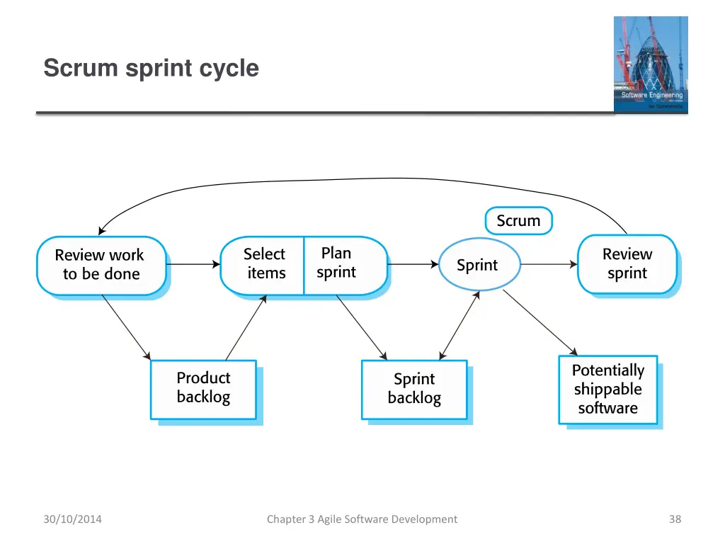 scrum sprint cycle