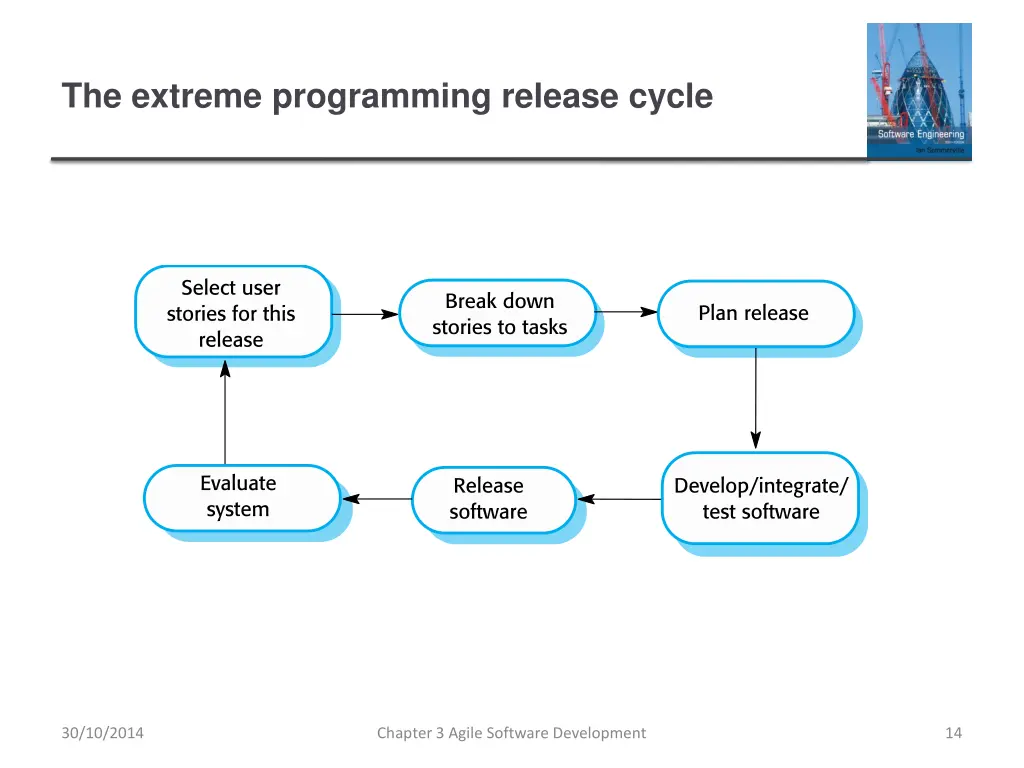 the extreme programming release cycle