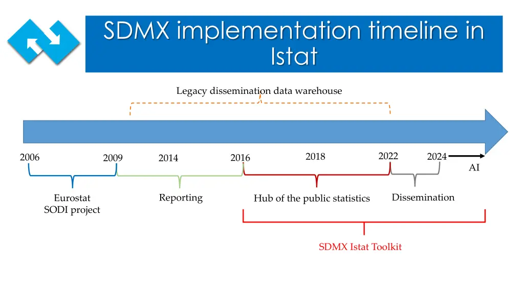 sdmx implementation timeline in istat