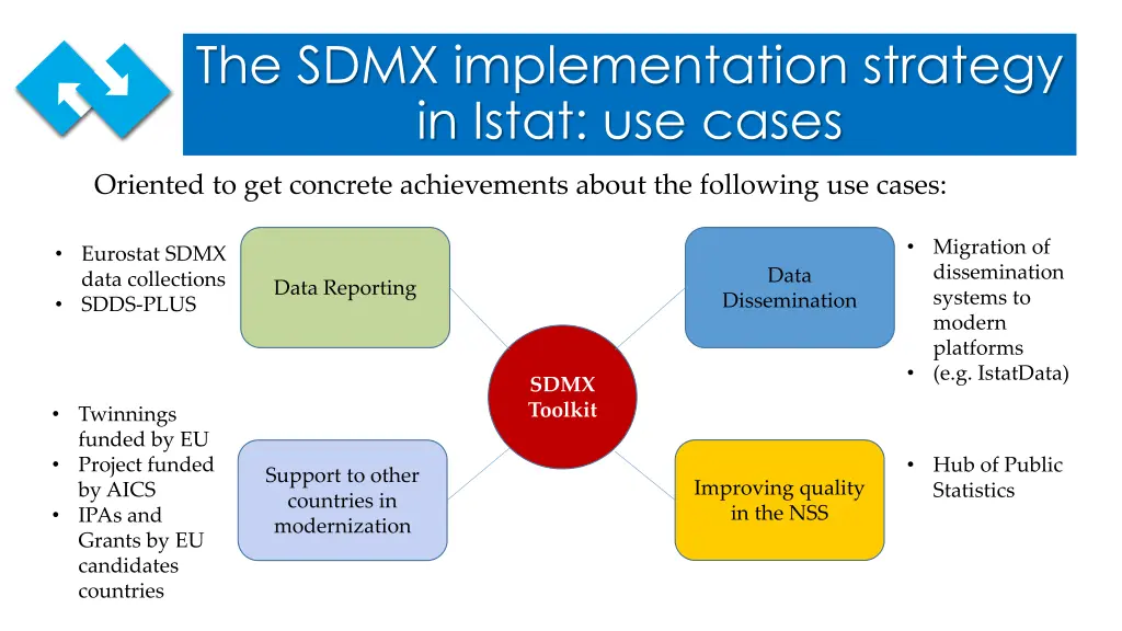 the sdmx implementation strategy in istat