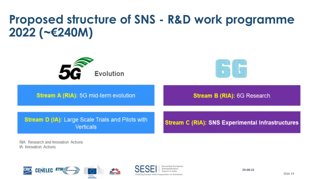 proposed structure of sns r d work programme 2022