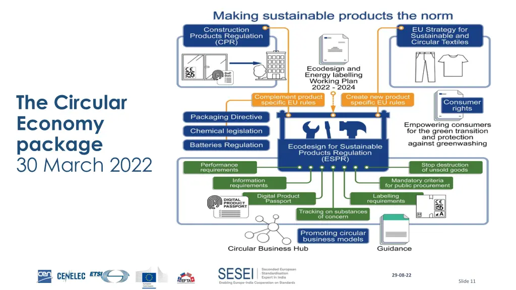 the circular economy package 30 march 2022
