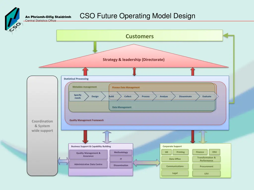 cso future operating model design