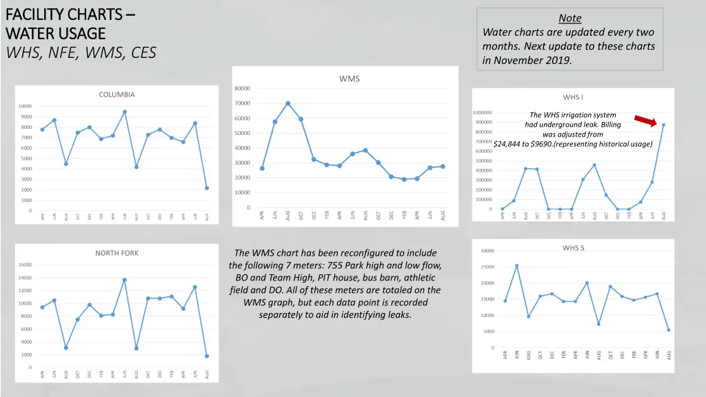 facility charts facility charts water usage water