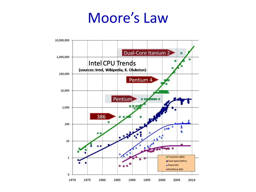 moore s law 1