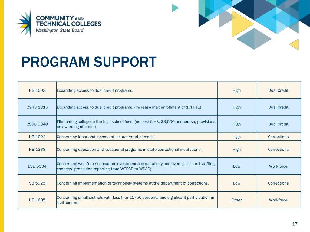 program support