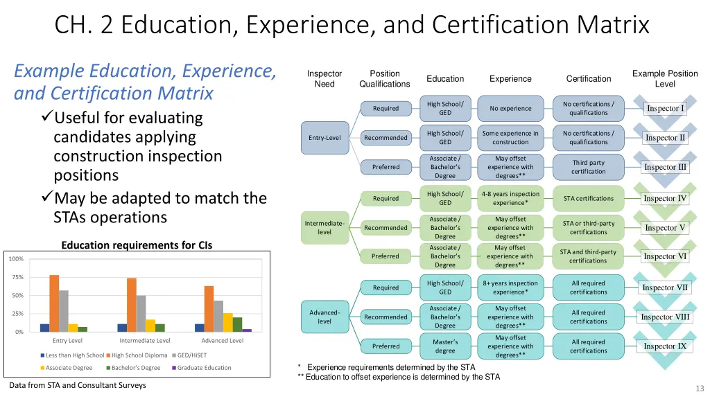 ch 2 education experience and certification matrix