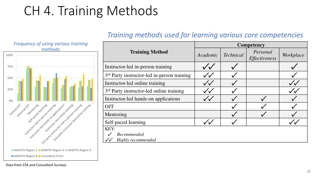 ch 4 training methods