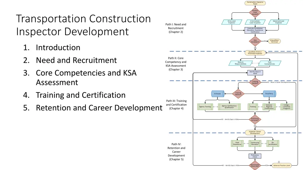construction inspector need