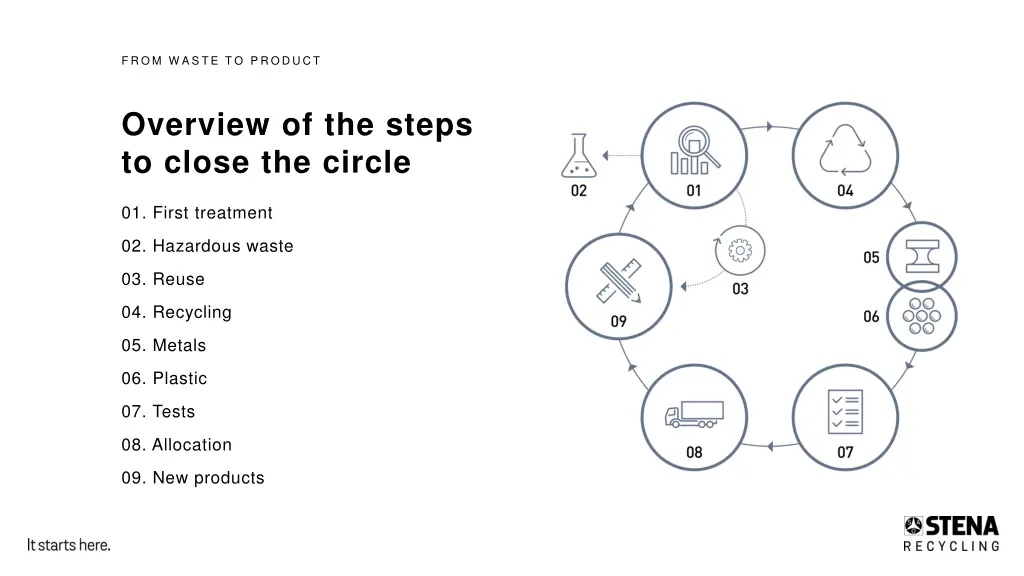 from w aste to product 1