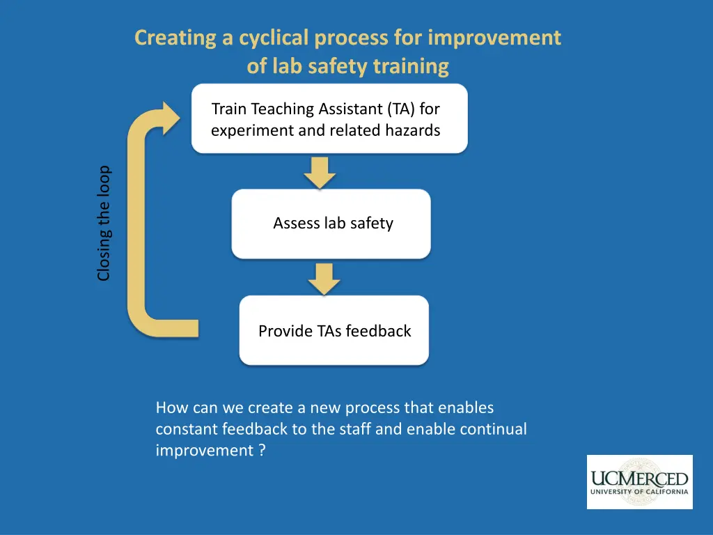 creating a cyclical process for improvement