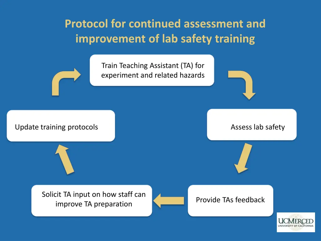 protocol for continued assessment and improvement