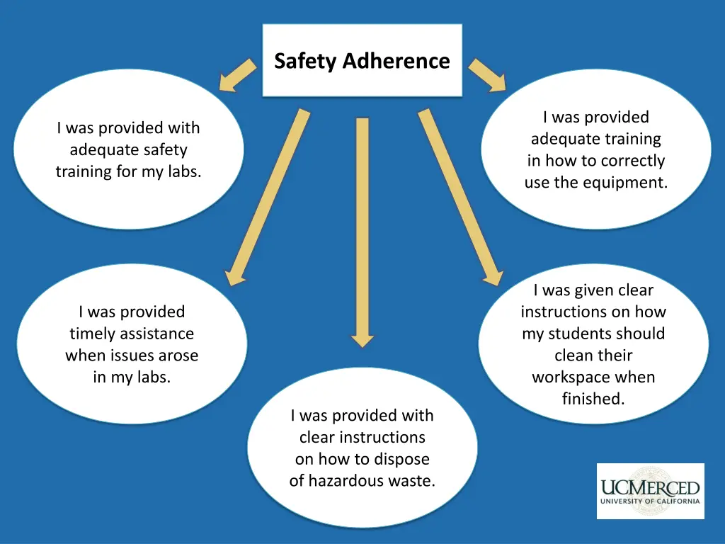 safety adherence