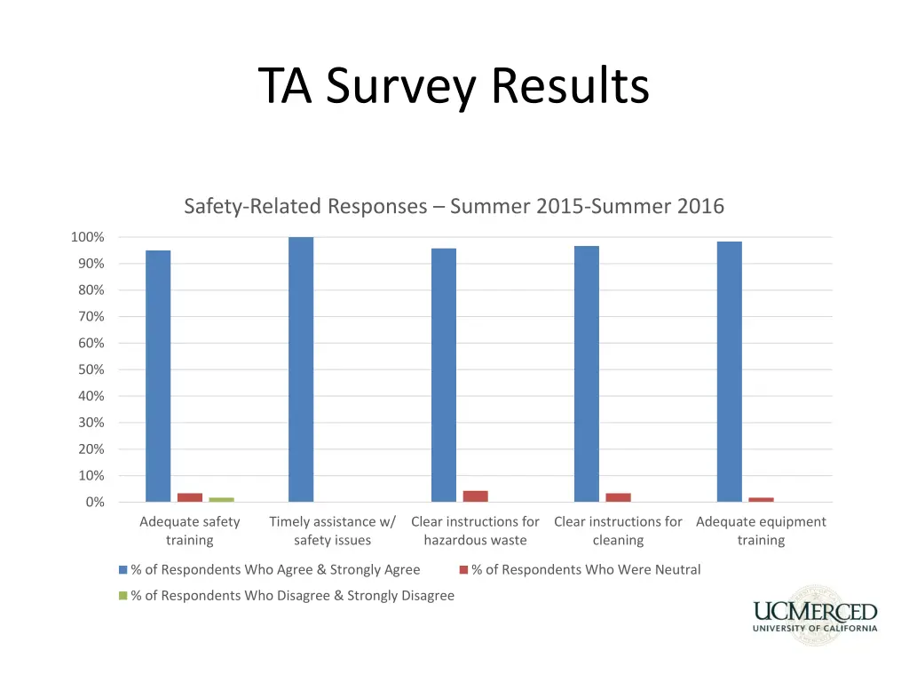 ta survey results