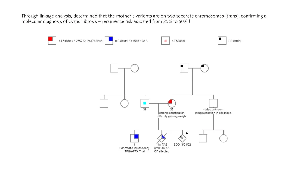 through linkage analysis determined that