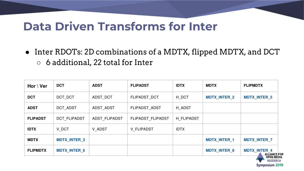 data driven transforms for inter