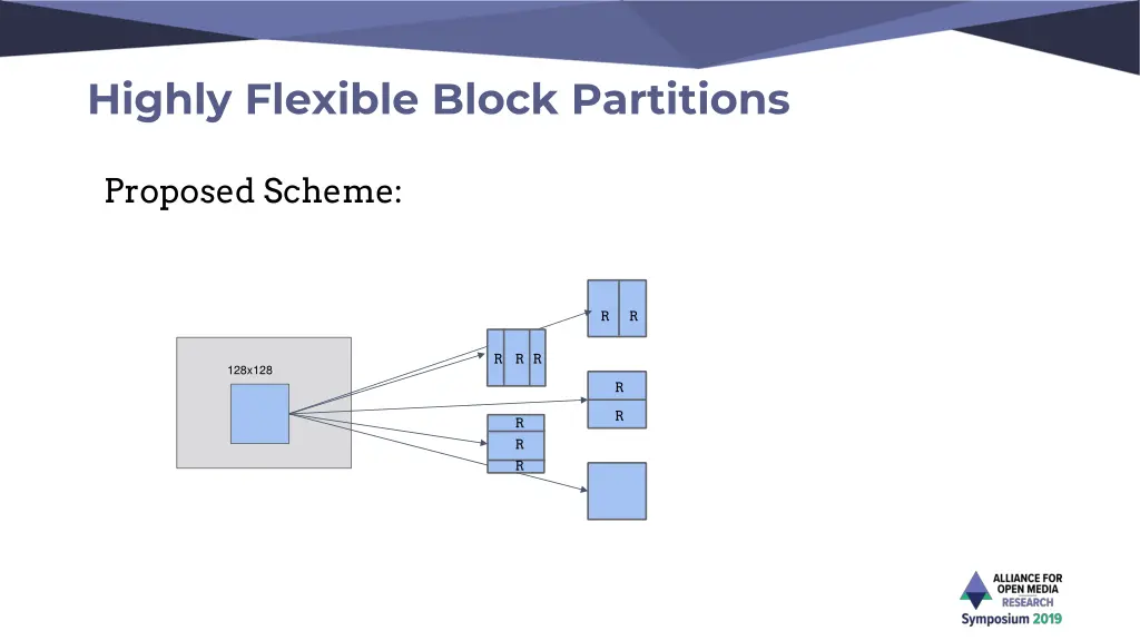 highly flexible block partitions 1
