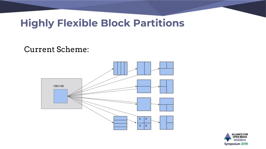 highly flexible block partitions
