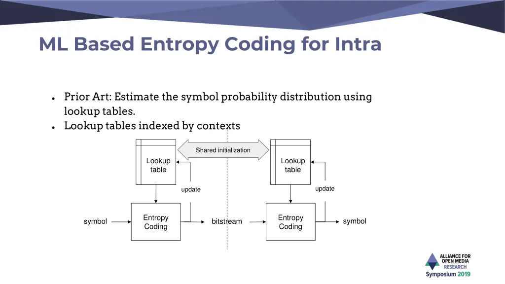 ml based entropy coding for intra