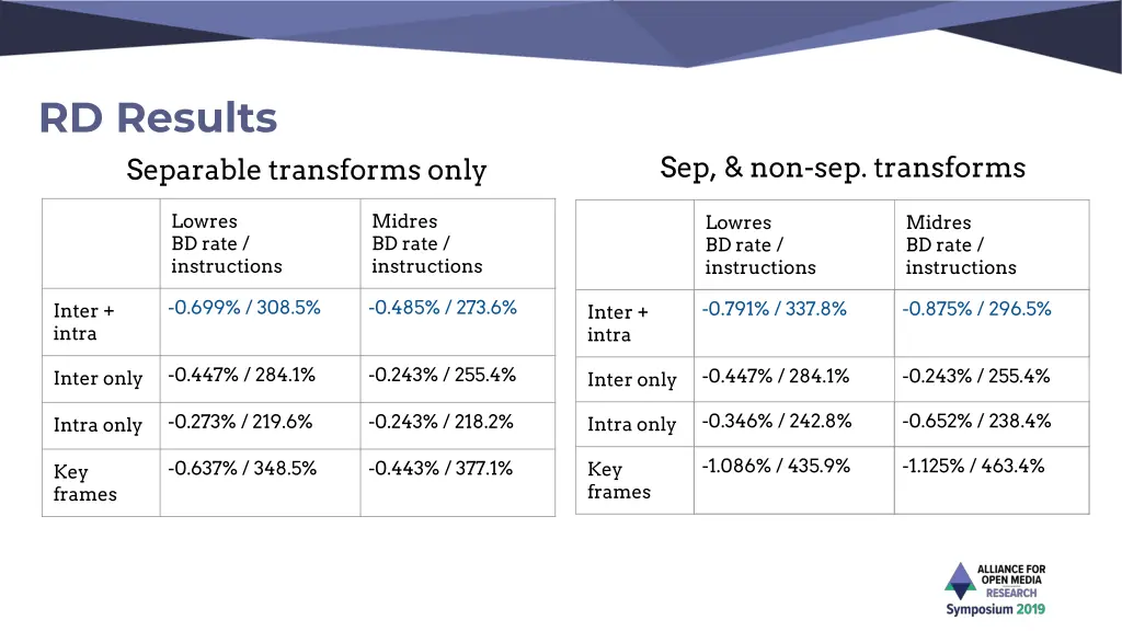 rd results separable transforms only