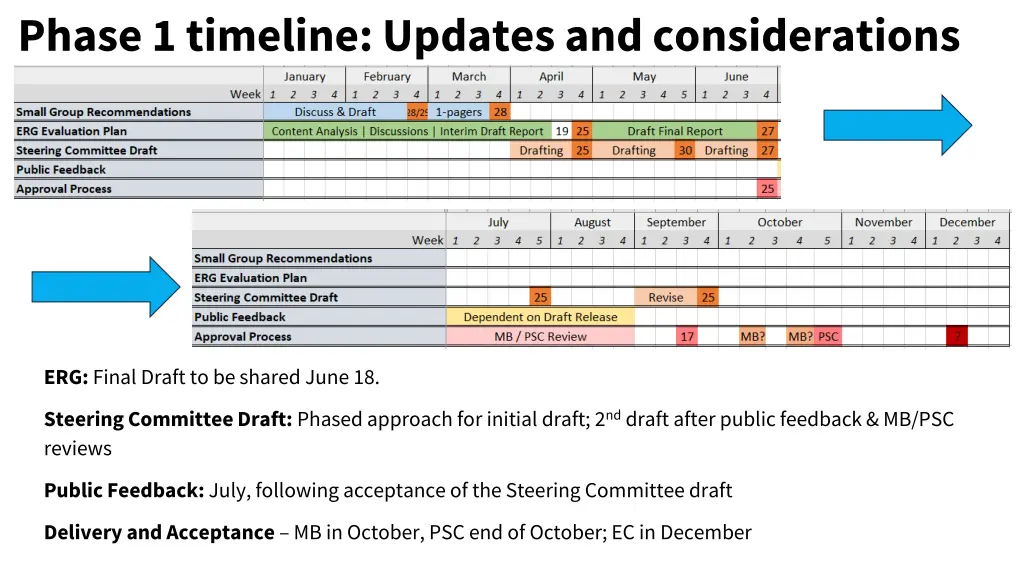 phase 1 timeline updates and considerations