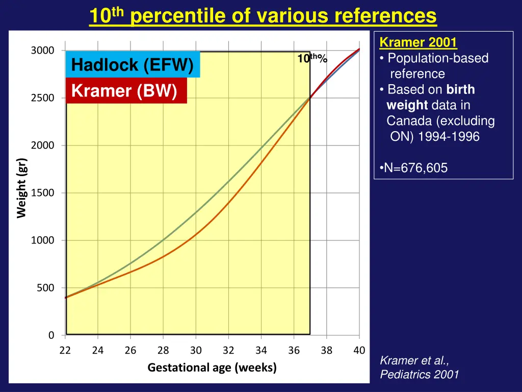 10 th percentile of various references 2