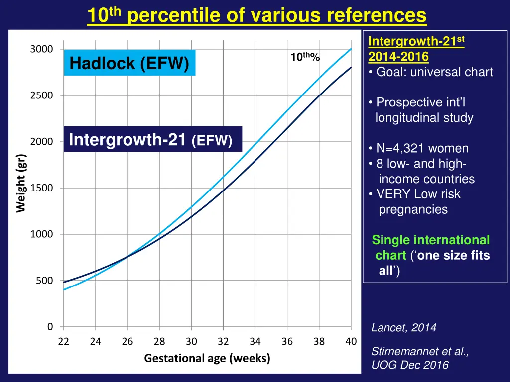 10 th percentile of various references 4