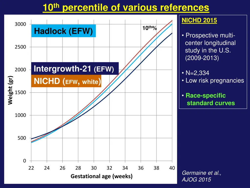 10 th percentile of various references 5