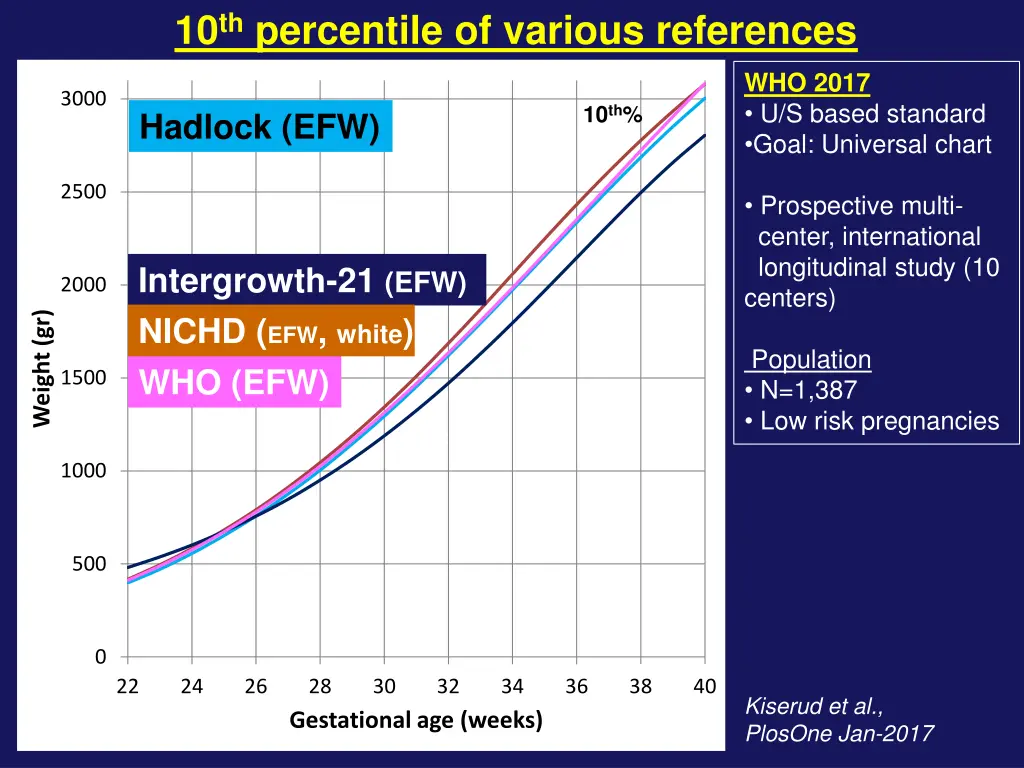 10 th percentile of various references 6