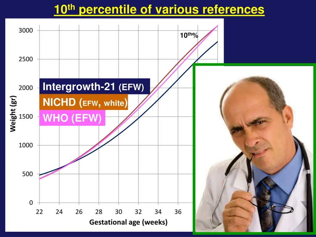 10 th percentile of various references