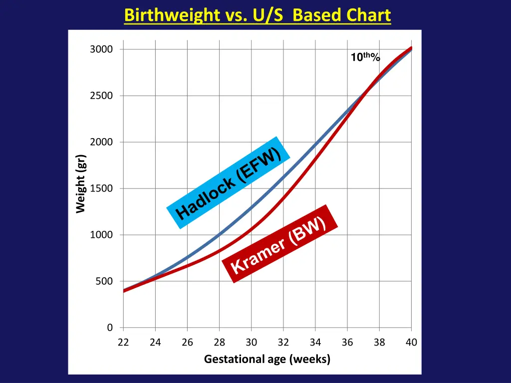 birthweight vs u s based chart