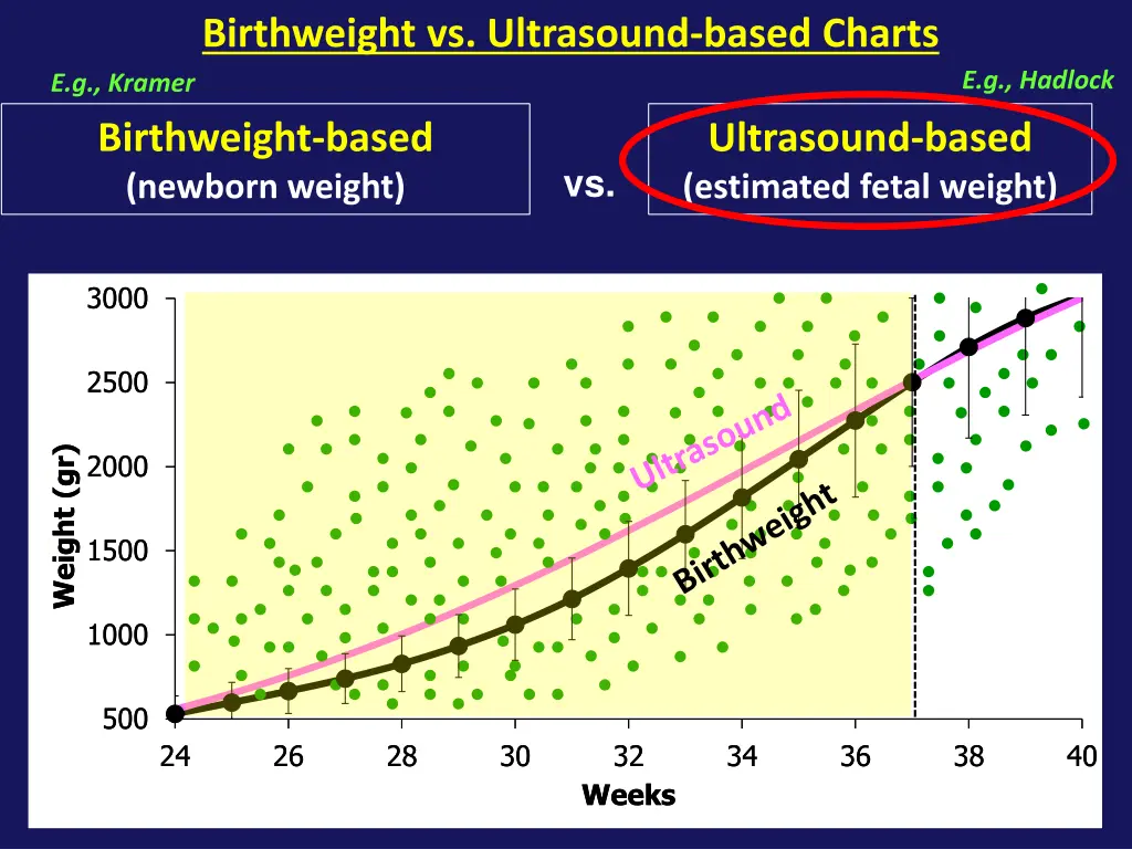 birthweight vs ultrasound based charts