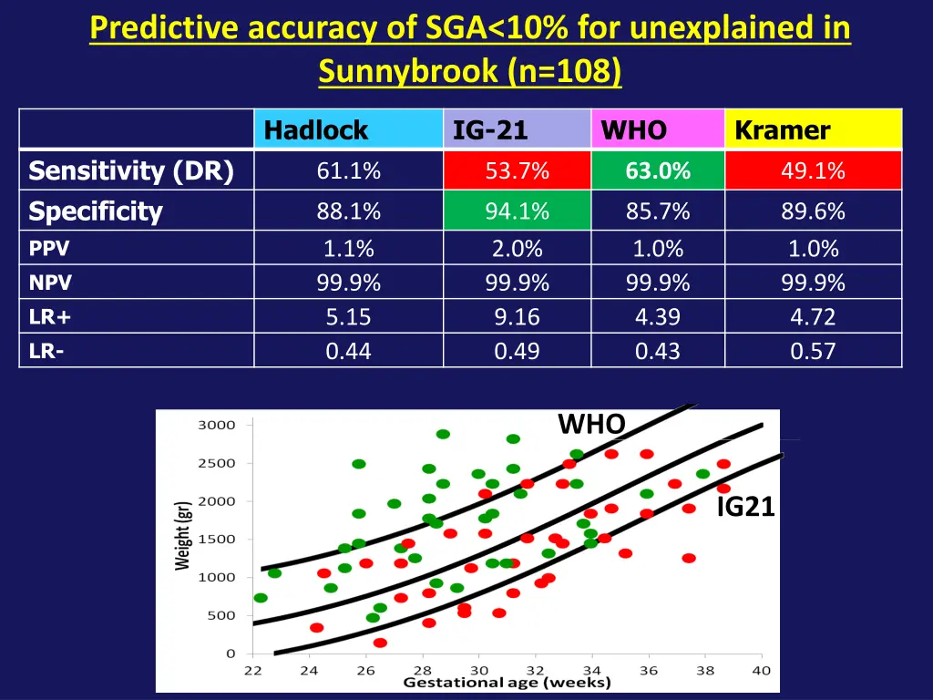 predictive accuracy of sga 10 for unexplained