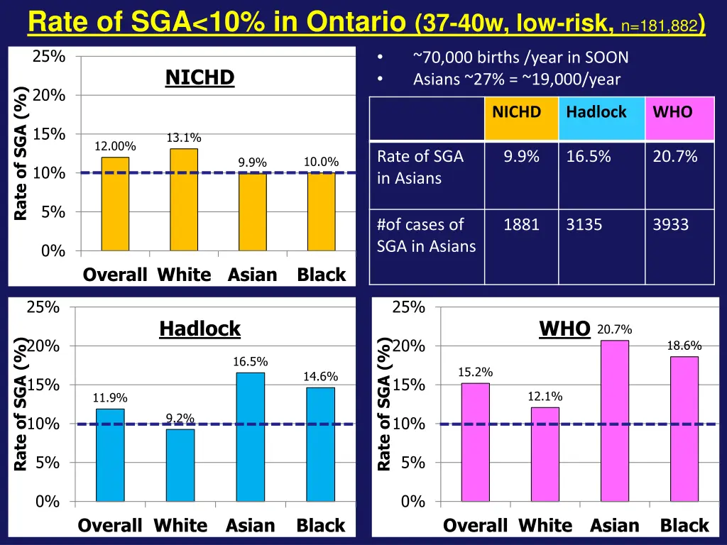 rate of sga 10 in ontario 37 40w low risk 1