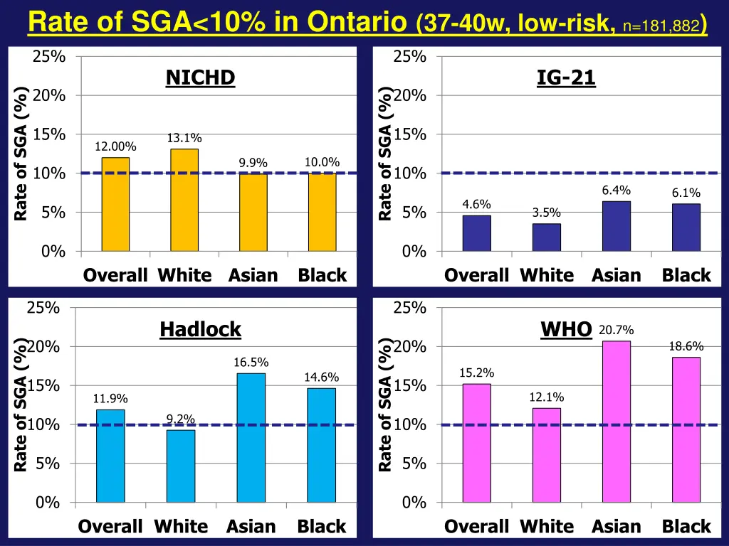 rate of sga 10 in ontario 37 40w low risk