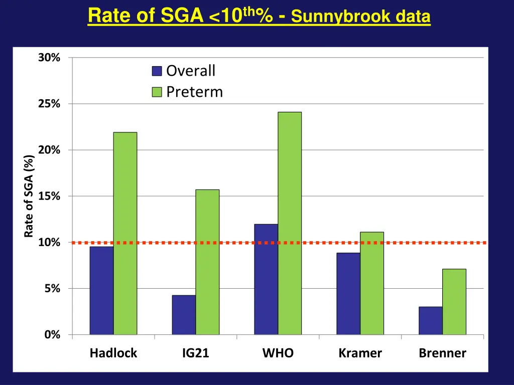 rate of sga 10 th sunnybrook data