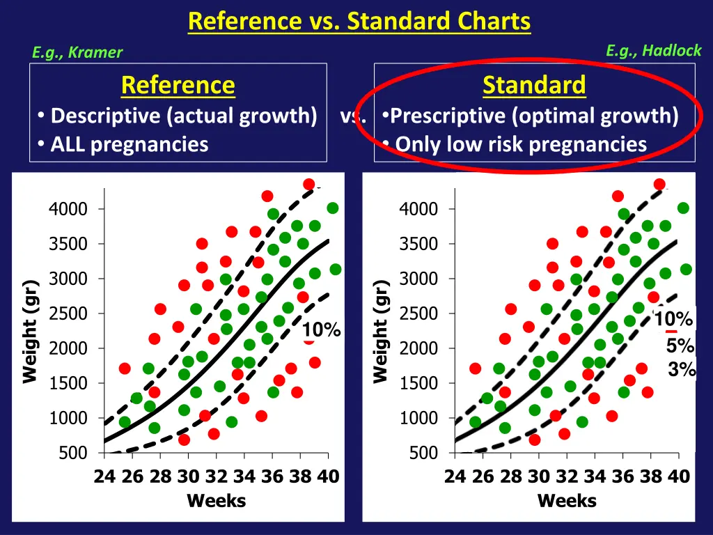 reference vs standard charts