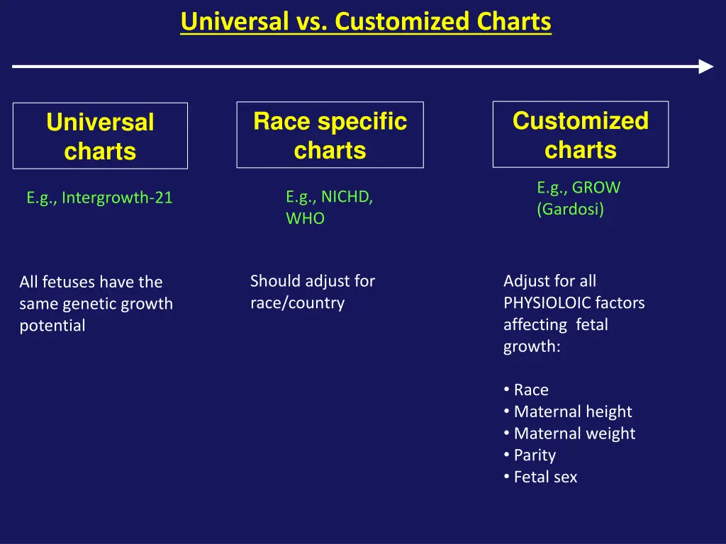 universal vs customized charts