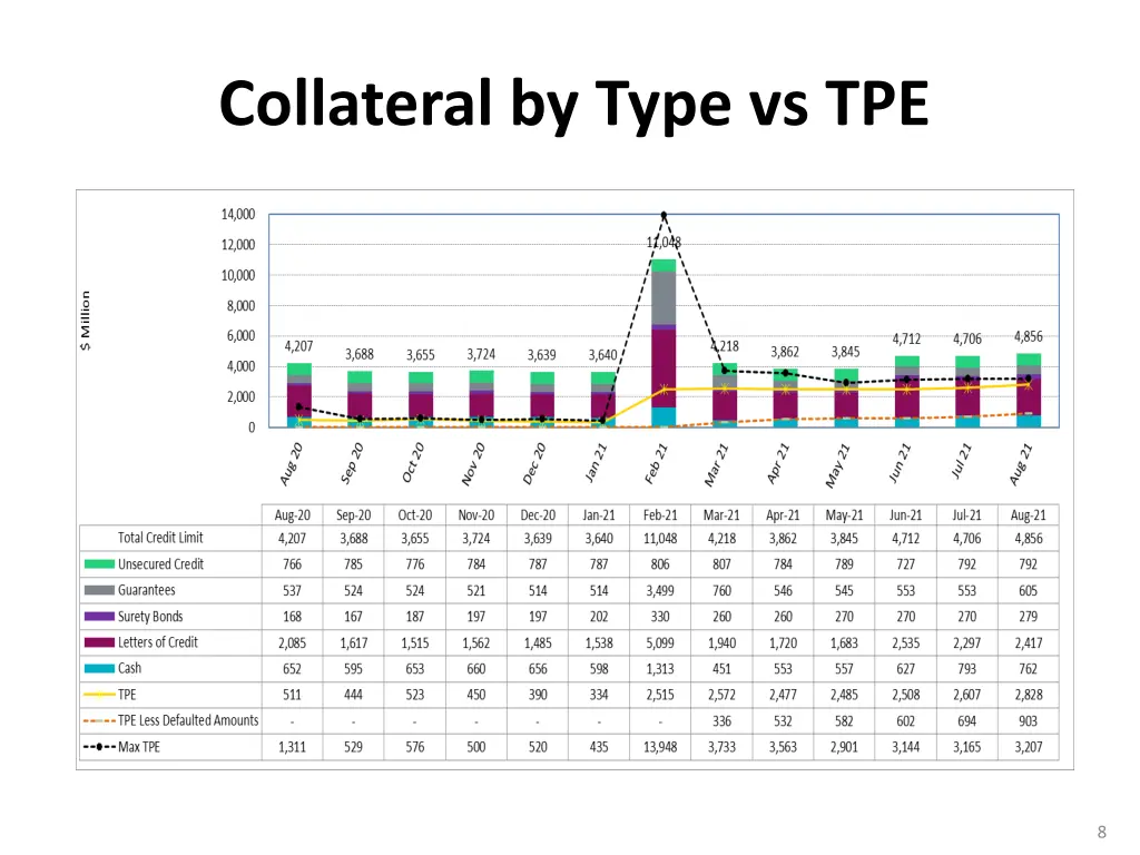 collateral by type vs tpe