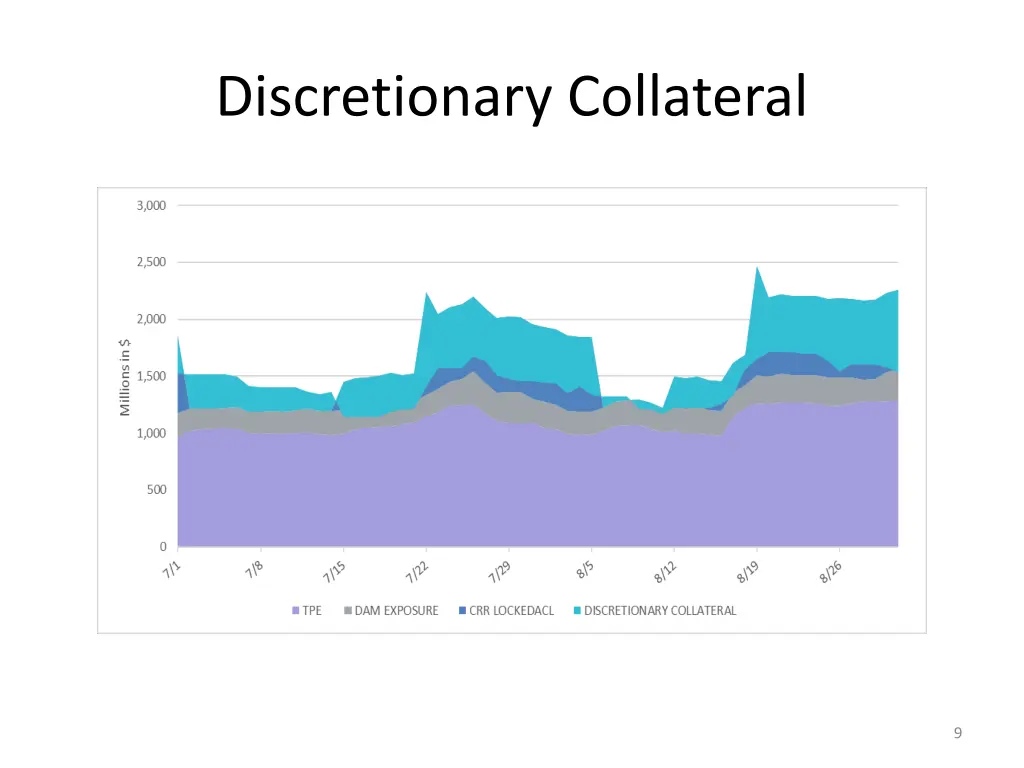 discretionary collateral