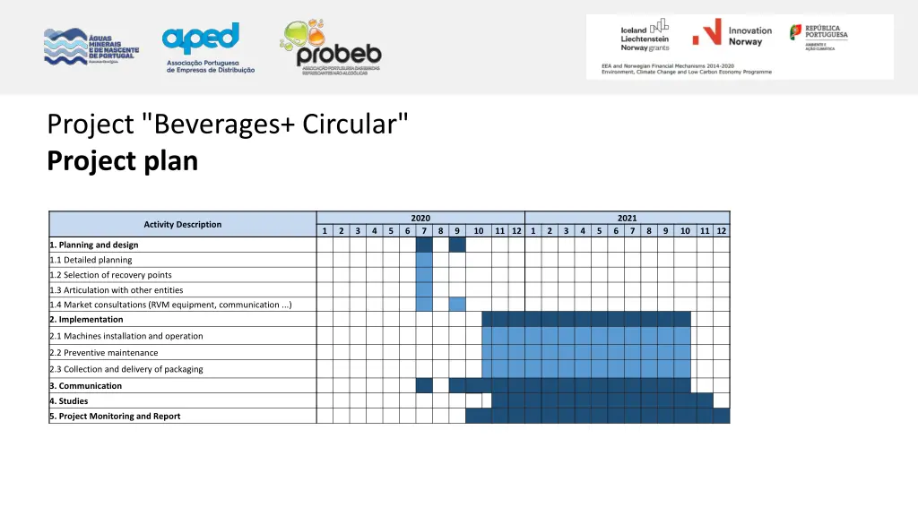 project beverages circular project plan