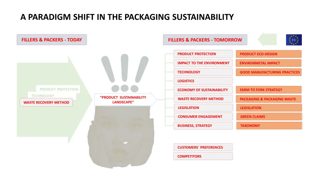 a paradigm shift in the packaging sustainability
