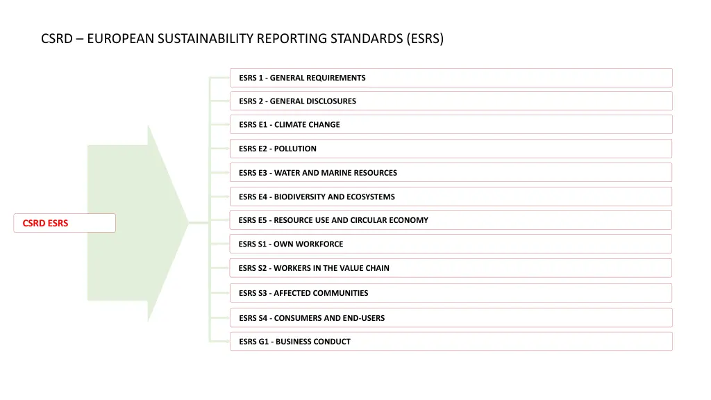 csrd european sustainability reporting standards