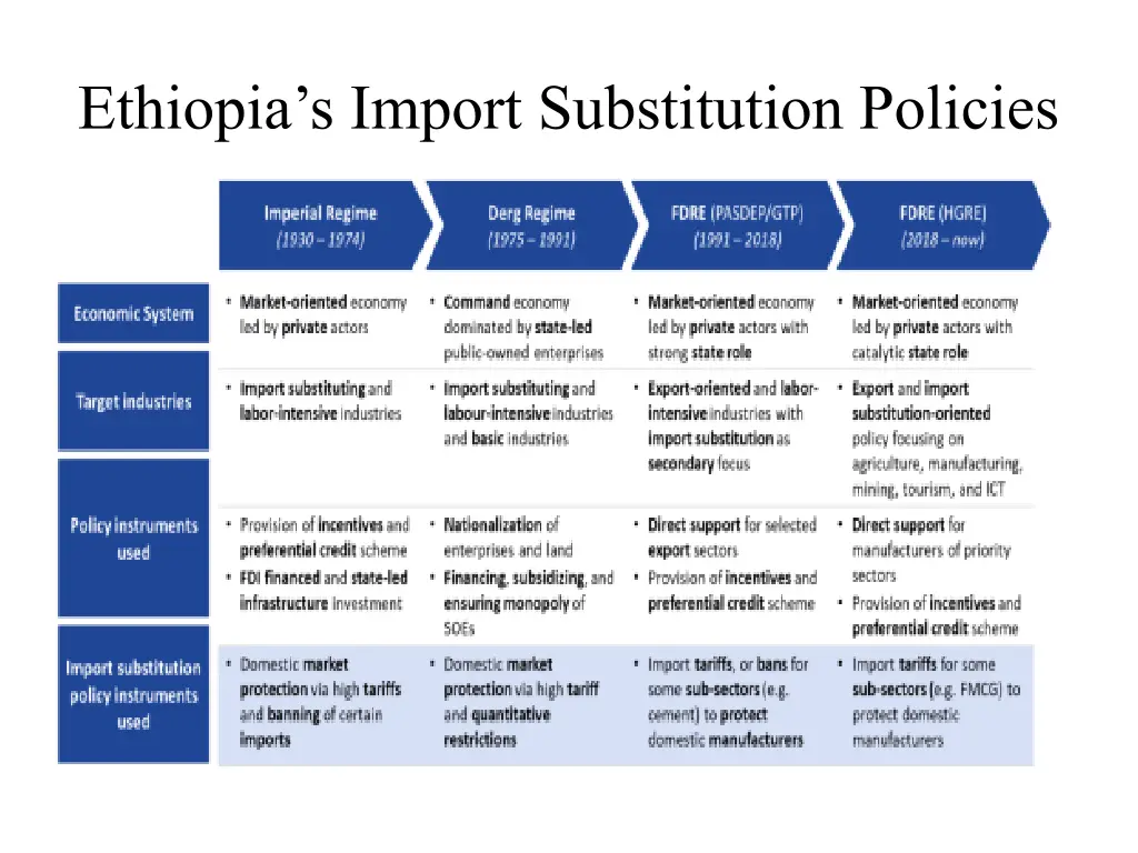 ethiopia s import substitution policies