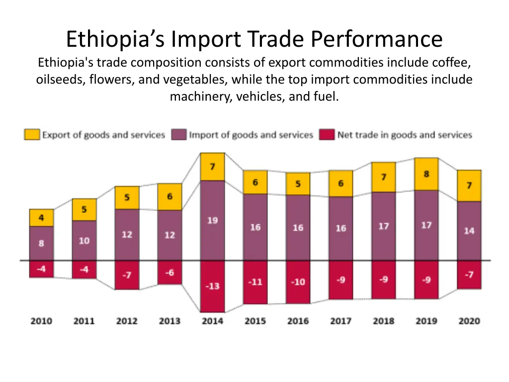 ethiopia s import trade performance ethiopia