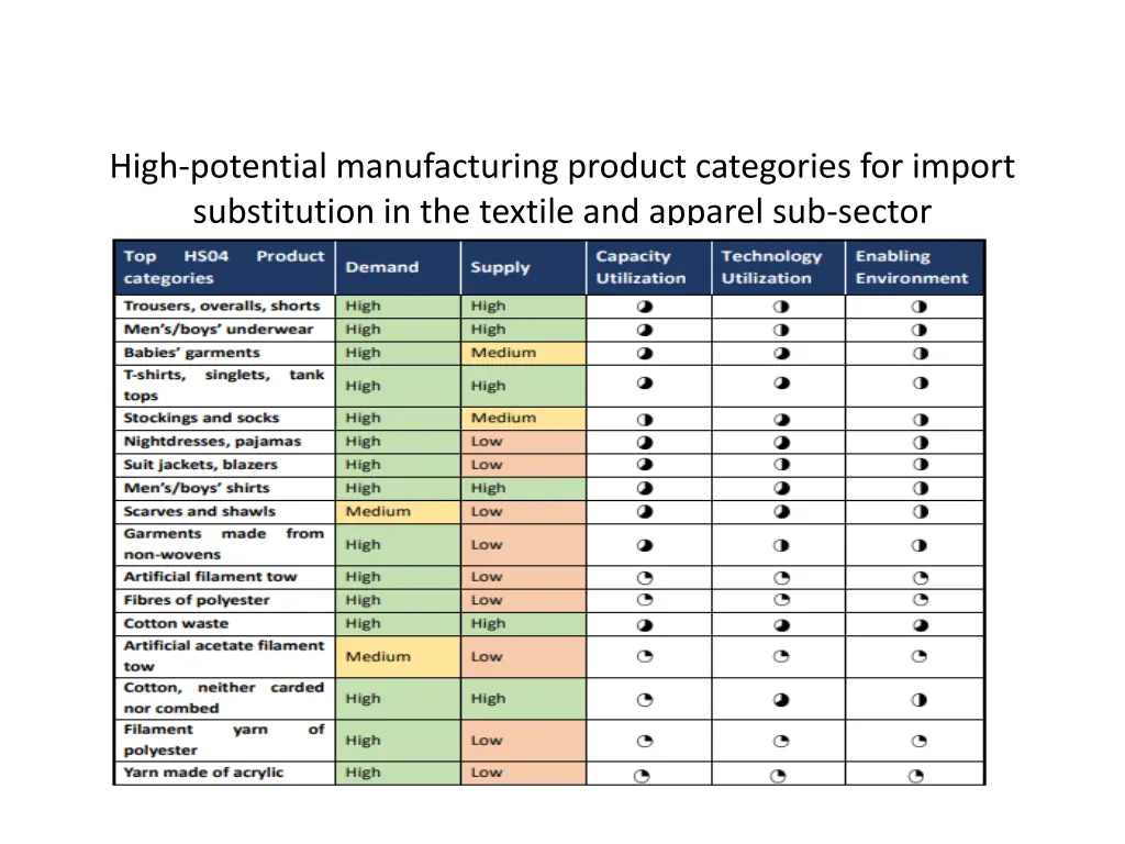 high potential manufacturing product categories