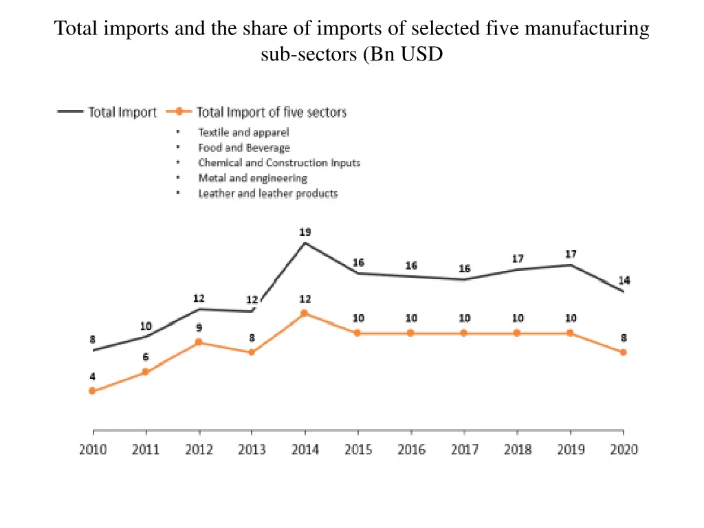 total imports and the share of imports